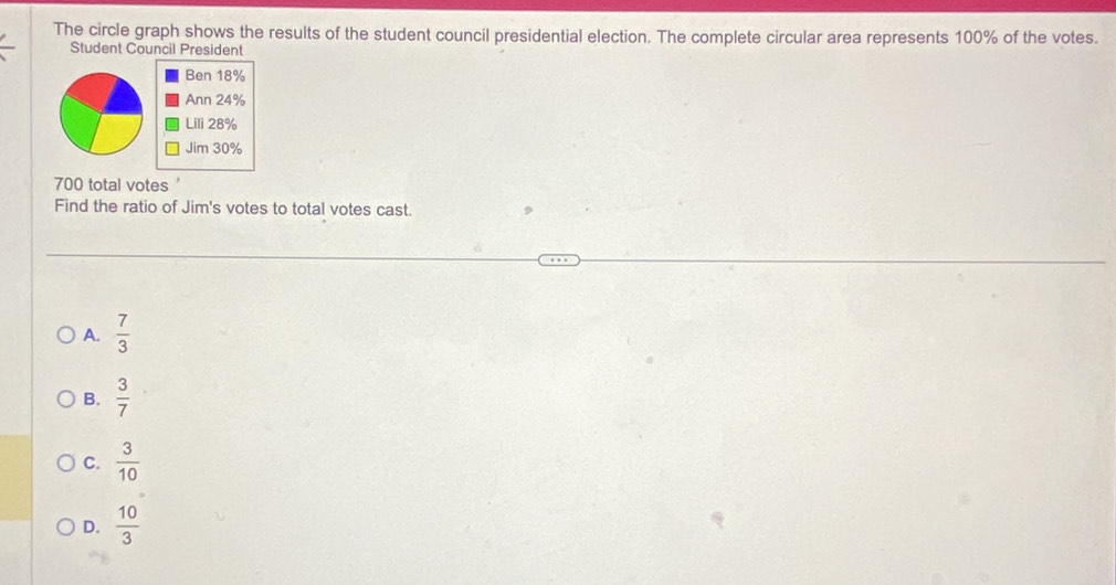 The circle graph shows the results of the student council presidential election. The complete circular area represents 100% of the votes.
Student Council President
Ben 18%
Ann 24%
Lili 28%
Jim 30%
700 total votes '
Find the ratio of Jim's votes to total votes cast.
A.  7/3 
B.  3/7 
C.  3/10 
D.  10/3 