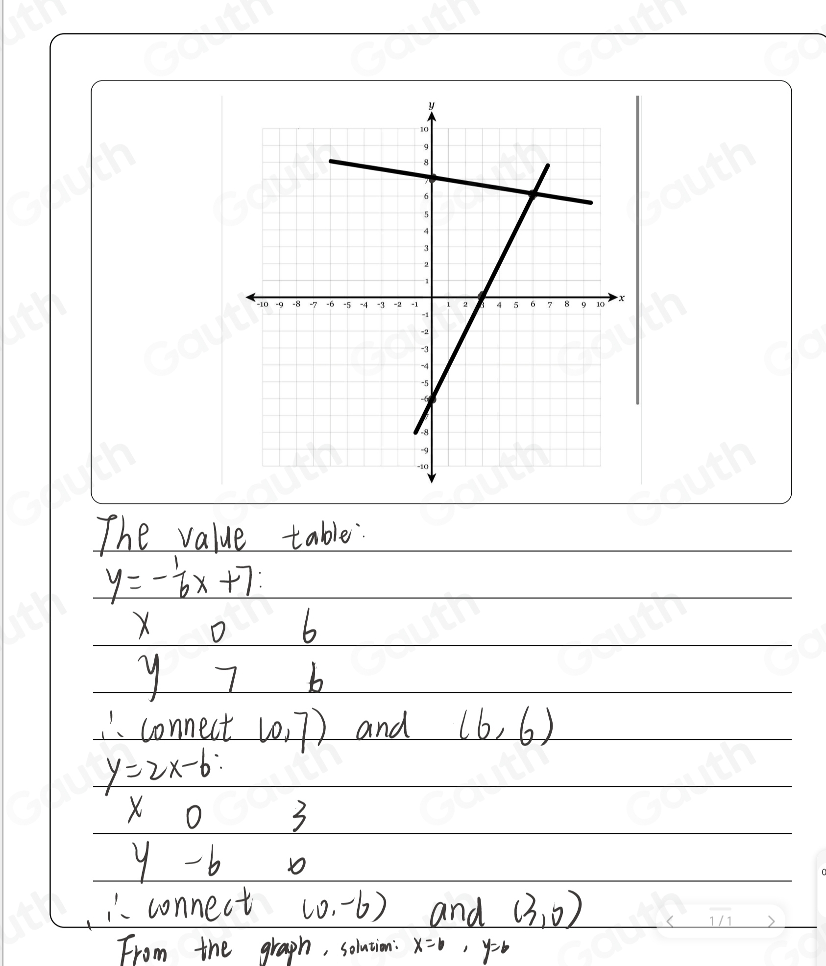 The value table:
y=- 1/6 x+7
X o 
b
y 7
b 
1. connect (0,7) and (6,6)
y=2x-6
X O
3
9 -b 
1 connect (0,-6) and (3,0)
From the graph, solution: x=6, y=6