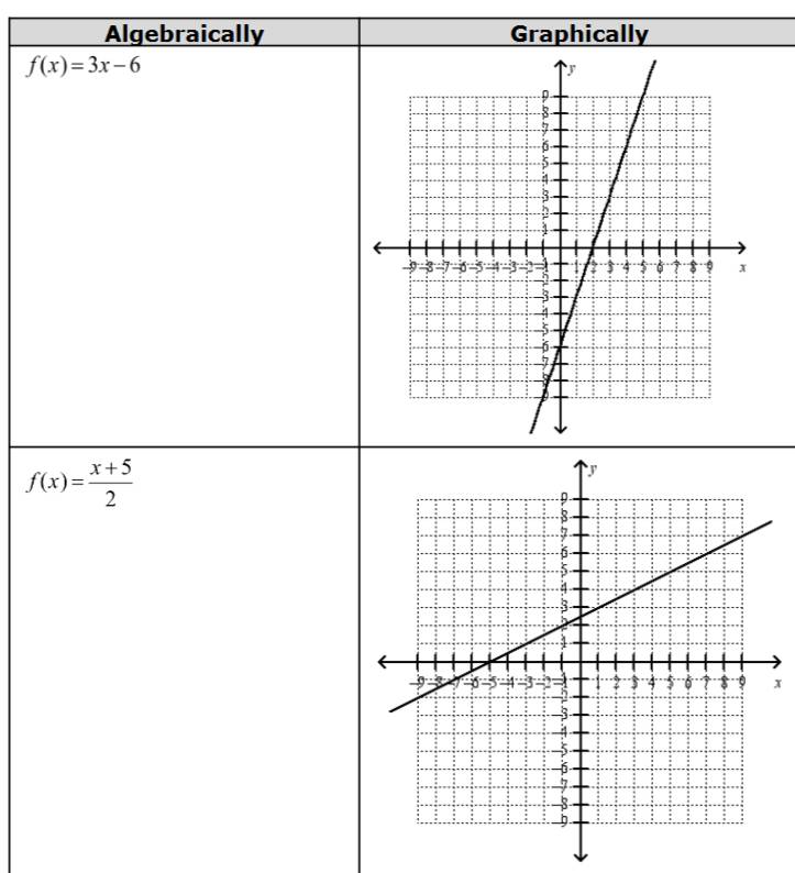 Algebraically Graphically
f(x)=3x-6
f(x)= (x+5)/2 
x