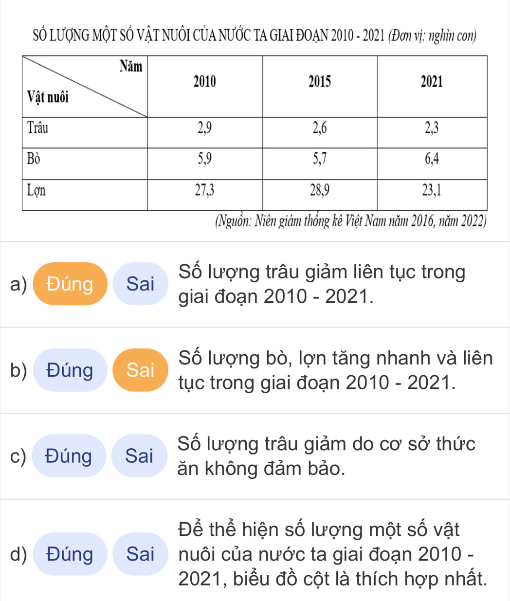 Số LượNG MộT SÔ VậT NUÔI CỦA NƯỚC TA GIAI ĐOAN 2010 - 2021 (Đơn vị: nghìn con) 
(Nguồn: Niên giám thống kê Việt Nam năm 2016, năm 2022) 
a) Đúng Sai Số lượng trâu giảm liên tục trong 
giai đoạn 2010 - 2021. 
b) Đúng Sai Số lượng bò, lợn tăng nhanh và liên 
tục trong giai đoạn 2010 - 2021. 
c) Đúng Sai Số lượng trâu giảm do cơ sở thức 
ăn không đảm bảo. 
Để thể hiện số lượng một số vật 
d) Đúng Sai nuôi của nước ta giai đoạn 2010 - 
2021, biểu đồ cột là thích hợp nhất.