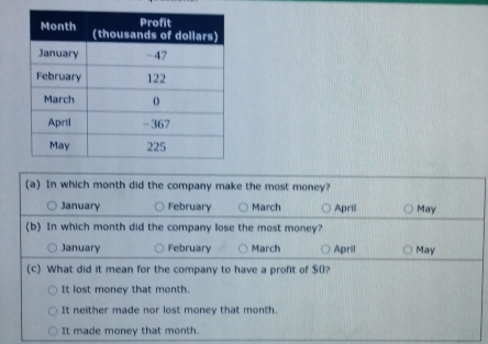 In which month did the company make the most money?
January February March April May
(b) In which month did the company lose the most money?
January February March April May
(c) What did it mean for the company to have a profit of $0?
It lost money that month.
It neither made nor lost money that month.
It made money that month.