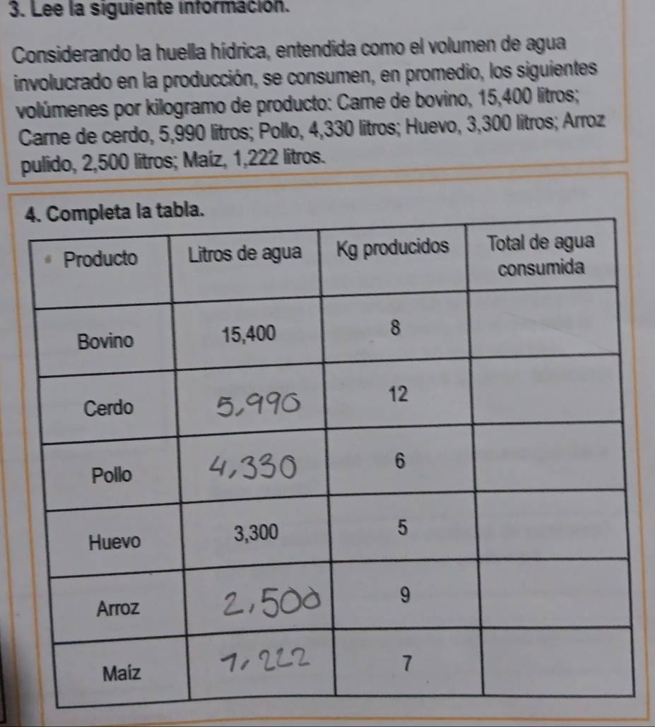 Lee la siguiente información. 
Considerando la huella hídrica, entendida como el volumen de agua 
involucrado en la producción, se consumen, en promedio, los siguientes 
volúmenes por kilogramo de producto: Care de bovino, 15,400 litros; 
Carne de cerdo, 5,990 litros; Pollo, 4,330 litros; Huevo, 3,300 litros; Arroz 
pulido, 2,500 litros; Maíz, 1,222 litros.