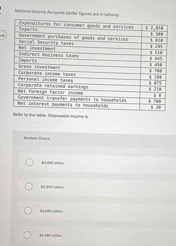 National Income Accounts (dollar figures are in billions)
1:54
Refer to the table. Disposable income is
Multiple Choice
$3,490 billion.
$2,805 bil]ion.
$3,680 billion.
$4,480 billion.