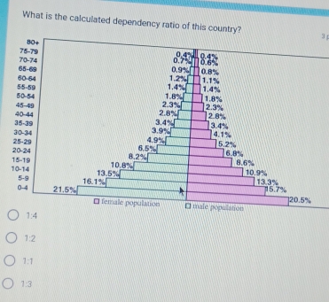 What is the calculated dependency ratio of this country? 3,
1:2
1:1
1:3