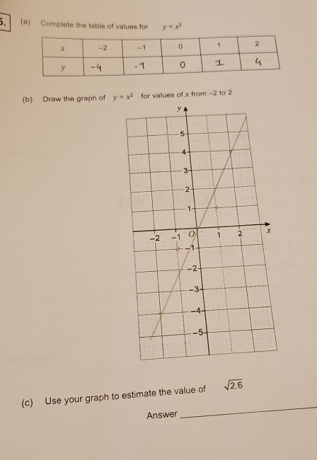 Complete the table of values for y=x^2
(b) Draw the graph of y=x^2 for values of x from -2 to 2
_ 
(c) Use your graph to estimate the value of sqrt(2.6)
Answer