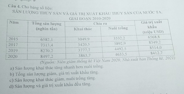 Cho bảng số liệu:
Sản lượng thuy sản và giá trị xuát khâu thủy sản của nước ta.
(Nguồn: Niên giám thố
a) Sản lượng khai thác tăng nhanh hơn nuôi trồng.
b) Tổng sản lượng giảm, giá trị xuất khẩu tăng.
c) Sản lượng khai thác giảm, nuôi trồng tăng.
d) Sản lượng và giá trị xuất khẩu đều tăng.