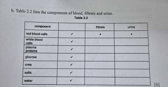 Table 2.2 lists the components of blood, filtrate and urine. 
Table 2.2 
[6]