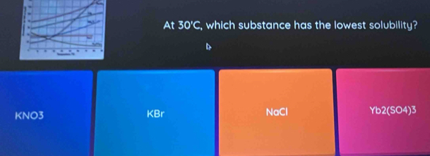 At 30'C , which substance has the lowest solubility?
KNO3
KBr NaCl YI 2(SO4)3