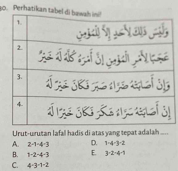 Perhatikan tab
Urut-urutan lafal hadis di atas yang tepat adalah .....
D.
A. 2-1-4-3 1-4-3-2
E.
B. 1-2-4-3 3-2-4-1
C. 4-3-1-2