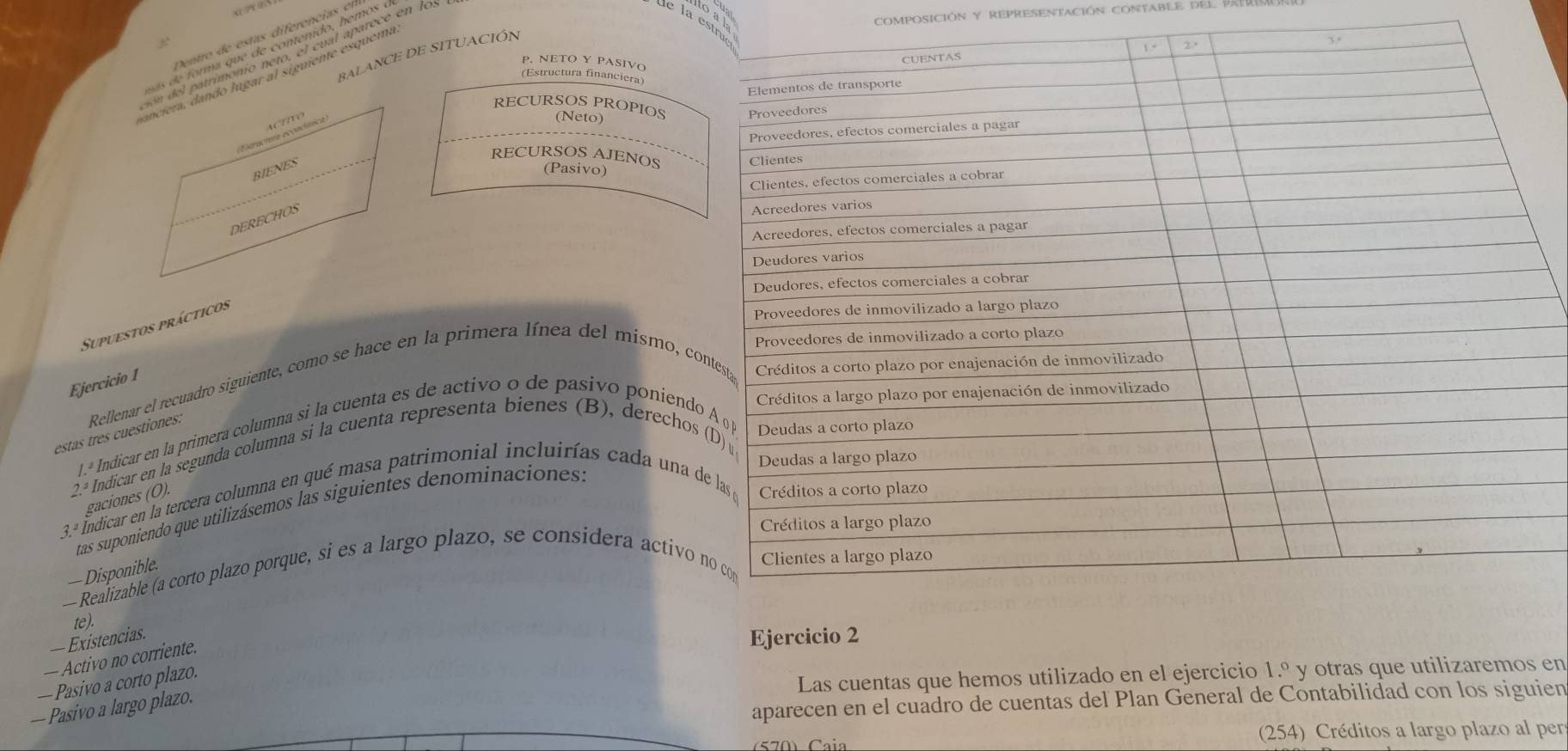 == foima que de Soegio os 
de la csin 
composición y representación contable del pat 
BALANCE DE SITUACIÓN 
anciera, dando tugar al siguienté esquema en lol 
P. NETO Y PASIVO 
(Estructura financiera) 
RECURSOS PROPIOS 
AC?7FO 
D ra Veer n co fenticia 
(Neto) 
RECURSOS AJENOS 
BIENES 
(Pasivo) 
DERECHOS 
Supuestos prácticos 
Ejercicio 1 
estas tres cuestiones: Rellenar el recuadro siguiente, como se hace en la primera línea del mismo, co 
1.ª Indicar en la primera columna si la cuenta es de activo o de pasivo poniendo 
2. Indicar en la segunda columna si la cuenta representa bienes (B), derechos 
gaciones (O). 
3. * Índicar en la tercera columna en qué masa patrimonial incluirías cada una 
tas suponiendo que utilizásemos las siguientes denominaciones: 
— Disponible. 
— Realizable (a corto plazo porque, si es a largo plazo, se considera activo 
te). 
— Existencias. 
— Activo no corriente. 
Ejercicio 2 
— Pasivo a corto plazo. 
Las cuentas que hemos utilizado en el ejercicio 1.^circ  y otras que utilizaremos en 
— Pasivo a largo plazo. 
aparecen en el cuadro de cuentas del Plan General de Contabilidad con los siguien 
(570) Caia 254) Créditos a largo plazo al per