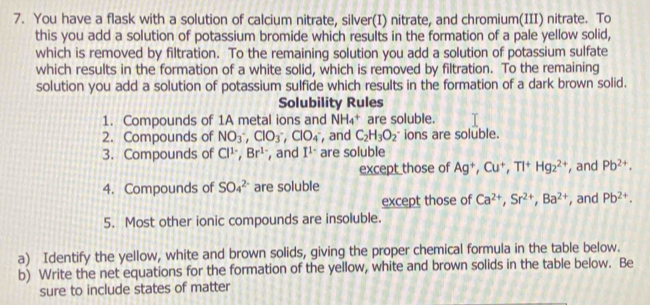 You have a flask with a solution of calcium nitrate, silver(I) nitrate, and chromium(III) nitrate. To 
this you add a solution of potassium bromide which results in the formation of a pale yellow solid, 
which is removed by filtration. To the remaining solution you add a solution of potassium sulfate 
which results in the formation of a white solid, which is removed by filtration. To the remaining 
solution you add a solution of potassium sulfide which results in the formation of a dark brown solid. 
Solubility Rules 
1. Compounds of 1A metal ions and NH_4^(+ are soluble. 
2. Compounds of NO_3^-, ClO_3^-, ClO_4^- , and C_2)H_3O_2^(- ions are soluble. 
3. Compounds of Cl^1-), Br^1 , and I^(1-) are soluble 
except those of Ag^+, Cu^+, TI^+Hg_2^((2+) , and Pb^2+). 
4. Compounds of SO_4^((2-) are soluble 
except those of Ca^2+), Sr^(2+), Ba^(2+) , and Pb^(2+). 
5. Most other ionic compounds are insoluble. 
a) Identify the yellow, white and brown solids, giving the proper chemical formula in the table below. 
b) Write the net equations for the formation of the yellow, white and brown solids in the table below. Be 
sure to include states of matter