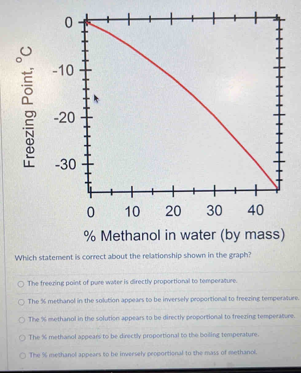 % Methanol in water (by mass)
Which statement is correct about the relationship shown in the graph?
The freezing point of pure water is directly proportional to temperature.
The % methanol in the solution appears to be inversely proportional to freezing temperature.
The % methanol in the solution appears to be directly proportional to freezing temperature.
The % methanol appears to be directly proportional to the boiling temperature.
The % methanol appears to be inversely proportional to the mass of methanol.