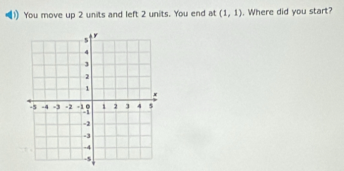 You move up 2 units and left 2 units. You end at (1,1). Where did you start?