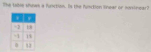 The fable shows a function. Is the function linear or nonlinear?