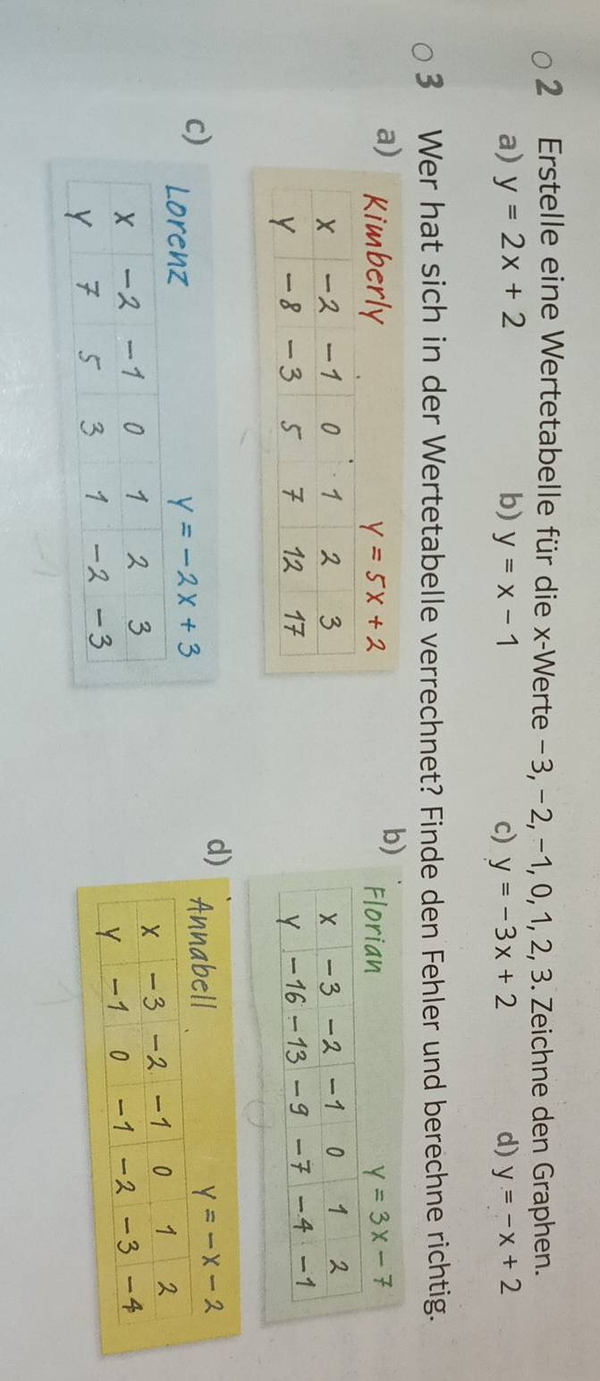 Erstelle eine Wertetabelle für die x-Werte −3, −2, −1, 0, 1, 2, 3. Zeichne den Graphen.
a) y=2x+2 b) y=x-1 c) y=-3x+2 d) y=-x+2
3 Wer hat sich in der Wertetabelle verrechnet? Finde den Fehler und berechne richtig.
a
b

d
c