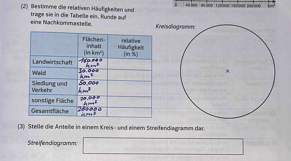 0 40 000 80 000
(2) Bestimme die relativen Häufigkeiten und 120 000 160 000 200 000 km^2
trage sie in die Tabelle ein. Runde auf
eine Nachkommastelle. K
(3) Stelle die Anteile in einem Kreis- und einem Streifendiagramm dar.
Streifendiagramm:  □ /□   a_n= □ /□  