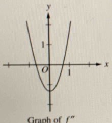 x
Graph of f''