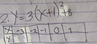 y=3(x+1)^2+8
× -3 -2 -1 O 4
Y