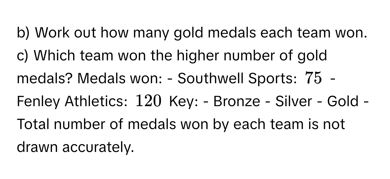 Work out how many gold medals each team won. c) Which team won the higher number of gold medals? Medals won: - Southwell Sports: 75 - Fenley Athletics: 120 Key: - Bronze - Silver - Gold - Total number of medals won by each team is not drawn accurately.