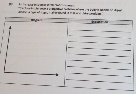 (II) An increase in lactose intolerant consumers. 
*(Lactose intolerance is a digestive problem where the body is unable to digest 
lactose, a type of sugar, mainly found in milk and dairy products.)