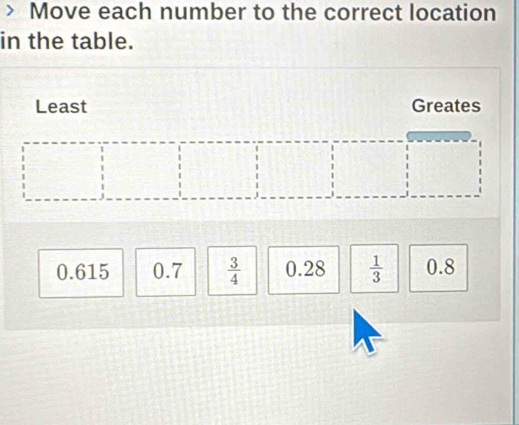 Move each number to the correct location
in the table.
Least Greates
0.615 0.7  3/4  0.28  1/3  0.8