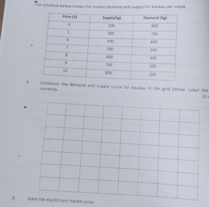 The schedule below shows the market demand and supply for kaukau per week. 
A.ruct the demand and supply curve for kaukau in the grid below. Label the 
correctly. 
(2 r 
B. arket price.