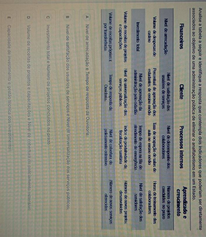 Analise a tabela a seguir e identifique a resposta que contempla dois indicadores que poderiam ser diretamente
associae eliminar o analfabetismo em um Estado.
A Nível de arrecadação e Tempo de resposta da Ouvidoria
BNivel de satisfação dos usuários de serviços e Nível de universalização dos serviços públicos,
C Investimento total e Número de projetos concluídos no prazo
D Volume de receitas de projetos e capacitações e Nível de cobertura do policiamento ostensive
E Capacidade de investimento e gestão técnica dos investimentos