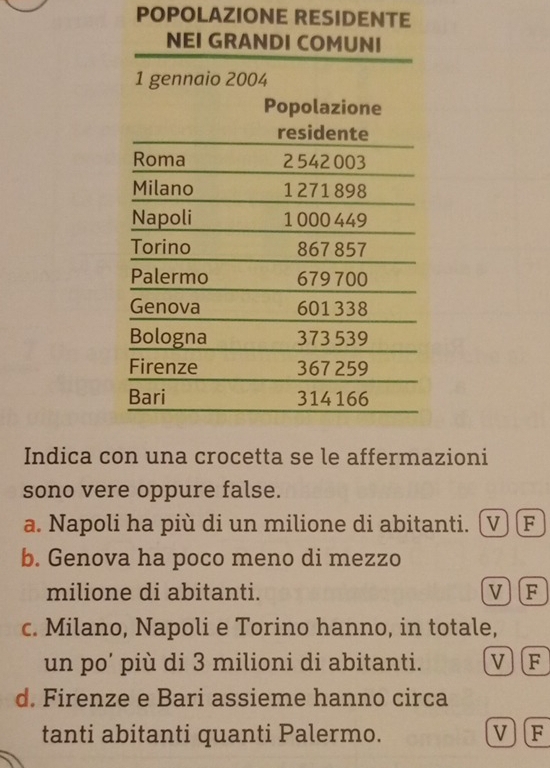 POPOLAZIONE RESIDENTE
Indica cozioni
sono vere oppure false.
a. Napoli ha più di un milione di abitanti. V F
b. Genova ha poco meno di mezzo
milione di abitanti. V)(F
c. Milano, Napoli e Torino hanno, in totale,
un po’ più di 3 milioni di abitanti. V)(F
d. Firenze e Bari assieme hanno circa
tanti abitanti quanti Palermo. V)(F