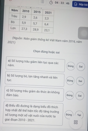 04:33:46 Nộp bài 
(Nguồn: Niên giám thống kê Việt Nam năm 2016, năm 
2021) 
Chọn đúng hoặc sai 
a) Số lượng trâu giảm liên tục qua các Đúng 
năm. Sai 
b) Số lượng bò, lợn tăng nhanh và liên 
tục. Đúng Sai 
c) Số lượng trâu giám do thức ăn không 
đảm bảo. Đúng Sai 
d) Biểu đồ đường là dạng biểu đồ thích 
hợp nhất để thể hiện tốc độ tăng trưởng 
số lượng một số vật nuôi của nước ta Đúng Sai 
giai đoạn 2010 - 2021. 
88