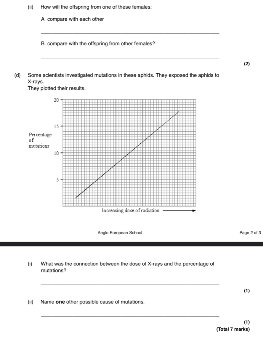 (ii) How will the offspring from one of these females: 
A compare with each other 
_ 
B compare with the offspring from other females? 
_ 
(2) 
(d) Some scientists investigated mutations in these aphids. They exposed the aphids to
X-r ays. 
They plotted their results. 
Percent 
of 
mutatio 
Anglo European School Page 2 of 3 
(i) What was the connection between the dose of X -rays and the percentage of 
mutations? 
_ 
(1) 
(ii) Name one other possible cause of mutations. 
_ 
(1) 
(Total 7 marks)
