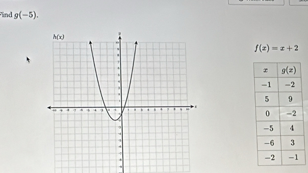 ind g(-5).
f(x)=x+2
9