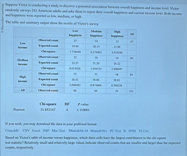 Suppose Victor is conducting a study to discover a potential association between overall happiness and income level. Victor 
randomly surveys 241 American adults and asks them to report their overall happiness and current income level. Both income 
and happiness were reported as low, medium, or high. 
The table and summary output show the results of Victor's survey. 
Chi-square DF P-valuc 
Pearson 31 852147 4 <0.0001
If you wish, you may download the data in your preferred format. 
CrunchIt! CSV Excel JMP Mac Text Minitab10-14 Minitab18+ PC Text R SPSS TI Calc 
Based on Victor's table of income versus happiness, which three cells have the largest contribution to the chi-square 
test statistic? Relatively small and relatively large values indicate observed counts that are smaller and larger than the expected 
counts, respectively