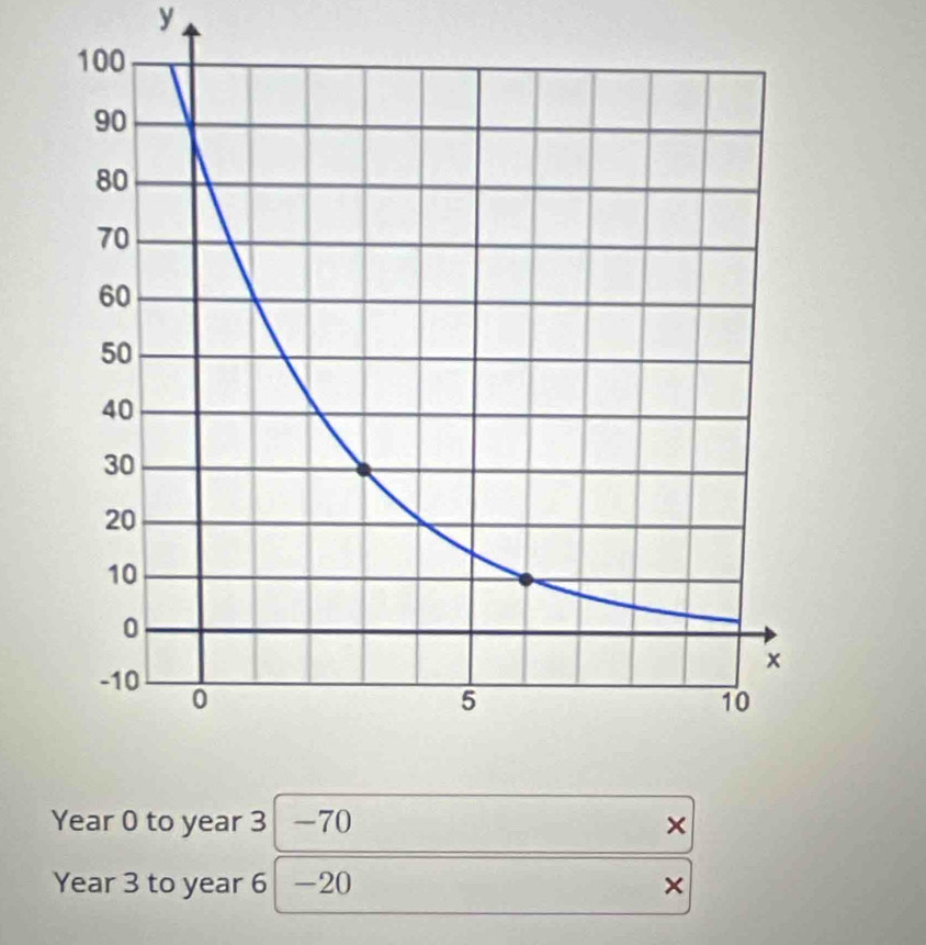 y
Year 0 to year 3 -70 ×
Year 3 to year 6 -20 ×