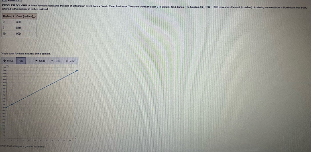 PROBLEM SOLVING A linear function represents the cost of catering an event from a Puerto Rican food truck. The table shows the cost y (in dollars) for X dishes. The function c(x)=9x+600 represents the cost (in dollars) of catering an event from a Dominican food truck. 
where X is the number of dishes ordered. 
Graph each function in terms of the context. 
*

10
50
~ 
Which truck charges a greater initial fee?