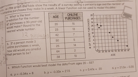 The graph and table show the results of a survey asking a person's age and the number of
antine purchases they make in a week. A linear function can be us
c. What is the bes!
prediction for the number 
of purchases a 30-year-old
nearest whole number. would make? Round to the 
b. If a person made 3
online purchases a week, 
that person to be? how old would you predict 

AGE
c. Which function would best model the data from ages 20-55
a. y=-0.34x+8 b. y=-0.33x+21.5 C. y=0.4(x+20 d. y=21.5x-0.35