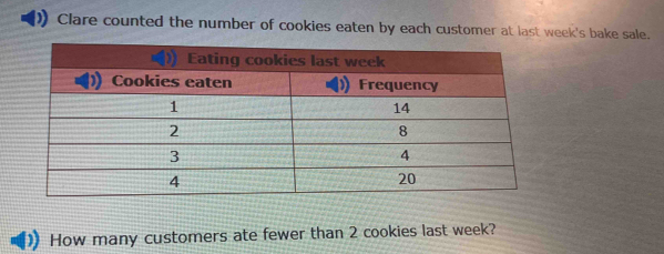 Clare counted the number of cookies eaten by each customer at last week's bake sale. 
How many customers ate fewer than 2 cookies last week?