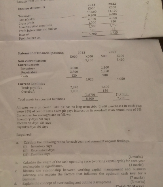 Extracts from te 
Income statements 
Turnover 
Cost of sales 
Gross profit 
Administration expenses 
Profit before interest and tax 
Interest 
Profit before tax 
Statement of financial position 2023 $000 2022 K0O0
K000 K000
Non-current assets 5,750 5,400
Current assets 
Inventory 
Receivables beginarrayr 3,000 3,800 120 hline endarray beginarrayr 1,300 1,850 900 hline endarray
Cash 6,920 4,050
Current liabilities 
Trade payables beginarrayr 2,870 1,000 hline endarray beginarrayr 1,600 150 hline endarray
Overdraft 
Total assets less current liabilities beginarrayr (3,870) 8,800 hline endarray beginarrayr _ frac (1,75,700 hline endarray 
All sales were on credit, Calm plc has no long-term debt. Credit purchases in each year
were 95% of cost of sals. Calm pk pays interest on its overdraft at an annual rate of 8%. 
Current sector averages are as follows: 
Inventory days : 90 days
Receivable days : 60 days
Payables days : 80 days
Required: 
a. Calculate the following ratios for each year and comment on your findings. 
(i) Inventory days
(ii) Receivables days
(iii) Payables days (6 marks) 
b. Calculate the length of the cash operating cycle (working capital cycle) for each year
and explain its significance. (4 marks) 
c. Discuss the relationship between working capital management and business 
solvency, and explain the factors that influence the optimum cash level for a 
business. (7 marks) 
d. Explain the concept of overtrading and outline 3 symptoms (3 marks) 
[Total: 20 Marks]