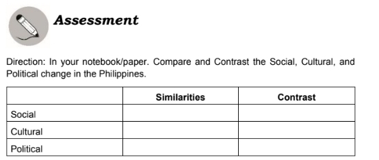 Assessment 
Direction: In your notebook/paper. Compare and Contrast the Social, Cultural, and 
Political change in the Philippines.