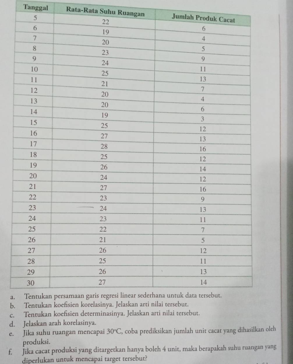 Tanggal Rata-Rata Suhu Ruangan Jumla 
a. 
b. 
c. 
d. Jelaskan arah korelasinya. 
e. Jika suhu ruangan mencapai 30°C , coba prediksikan jumlah unit cacat yang dihasilkan oleh 
produksi. 
f. Jika cacat produksi yang ditargetkan hanya boleh 4 unit, maka berapakah suhu ruangan yang 
diperlukan untuk mencapai target tersebut?