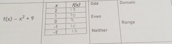 Odd Domain
Even
f(x)-x^2+9
Range
Neither