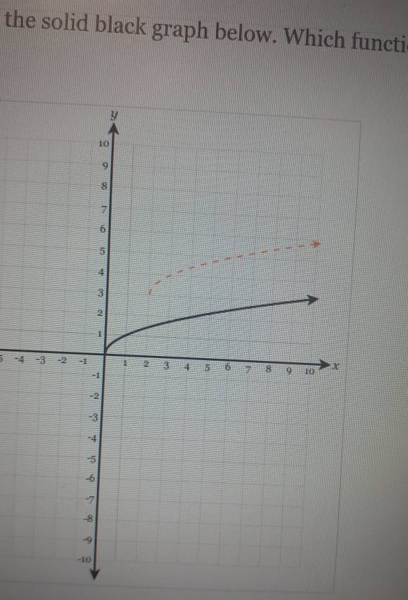 the solid black graph below. Which functi 
) -4