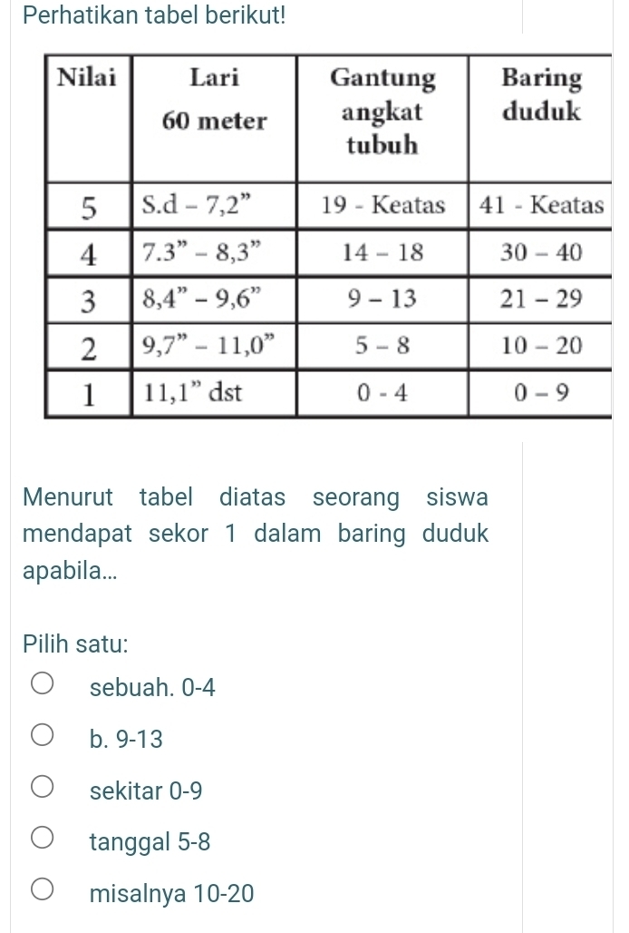 Perhatikan tabel berikut!
Menurut tabel diatas seorang siswa
mendapat sekor 1 dalam baring duduk
apabila...
Pilih satu:
sebuah. 0-4
b. 9-13
sekitar 0-9
tanggal 5-8
misalnya 10-20