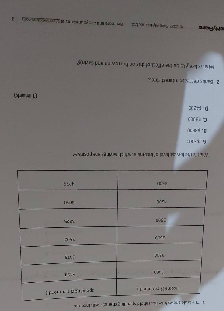 shows how household spending changes with income.
What is the lowest level of income at which savings are positive?
A. $3000
B. $3600
C. $3900
D. $4200
(1 mark)
2 Banks decrease interest rates.
What is likely to be the effect of this on borrowing and saving?
eMyExams © 2025 Save My Exams, Ltd. Get more and ace your exams at savemyexams.com 2