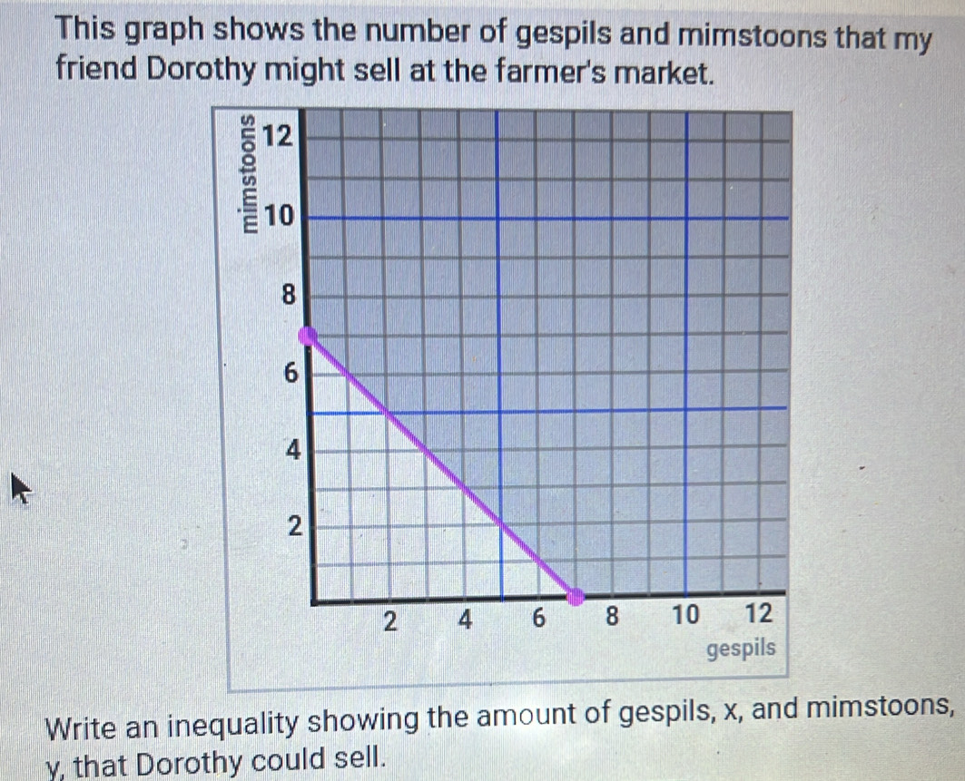 This graph shows the number of gespils and mimstoons that my 
friend Dorothy might sell at the farmer's market. 
Write an inequality showing the amount of gespils, x, and mimstoons,
y, that Dorothy could sell.