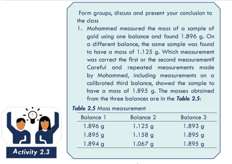 Form groups, discuss and present your conclusion to 
the class 
1. Mohammed measured the mass of a sample of 
gold using one balance and found 1.896 g. On 
a different balance, the same sample was found 
to have a mass of 1.125 g. Which measurement 
was correct the first or the second measurement? 
Careful and repeated measurements made 
by Mohammed, including measurements on a 
calibrated third balance, showed the sample to 
have a mass of 1.895 g. The masses obtained 
from the three balances are in the Table 2.5 : 
Table 2.5 Mass measurement 
Activity 2.3