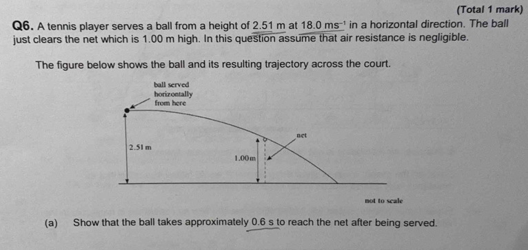 (Total 1 mark) 
Q6. A tennis player serves a ball from a height of 2.51 m at 18.0 ms - in a horizontal direction. The ball 
just clears the net which is 1.00 m high. In this question assume that air resistance is negligible. 
The figure below shows the ball and its resulting trajectory across the court. 
not to scale 
(a) Show that the ball takes approximately 0.6 s to reach the net after being served.