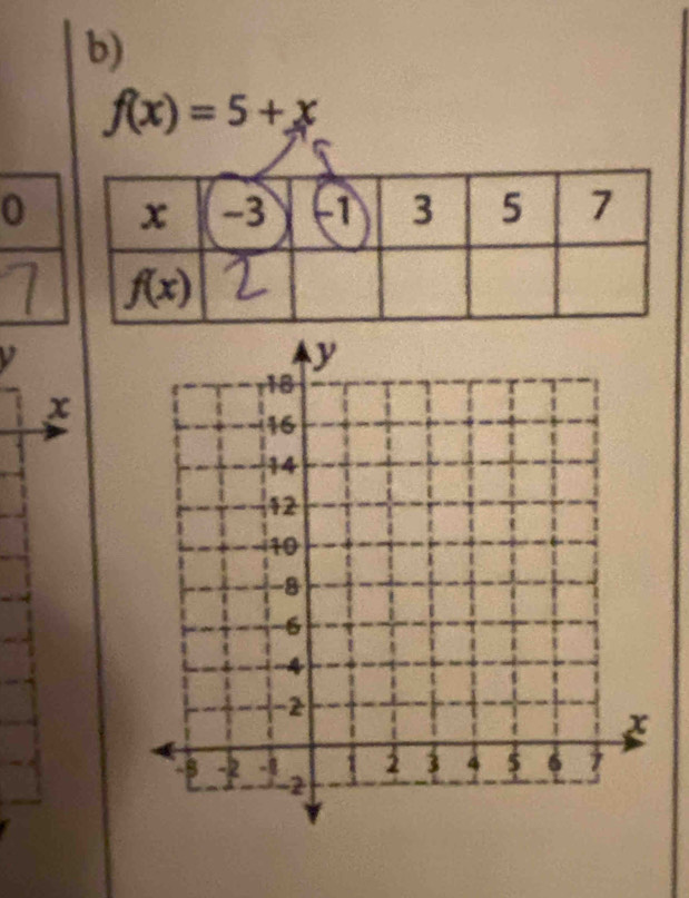 f(x)=5+x
0
x