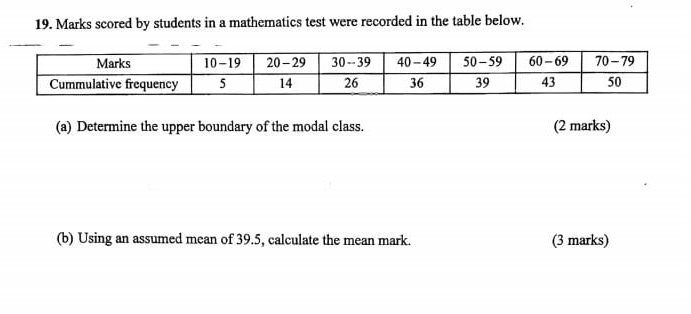 Marks scored by students in a mathematics test were recorded in the table below. 
(a) Determine the upper boundary of the modal class. (2 marks) 
(b) Using an assumed mean of 39.5, calculate the mean mark. (3 marks)