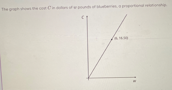 The graph shows the cost C in dollars of w pounds of blueberries, a proportional relationship.