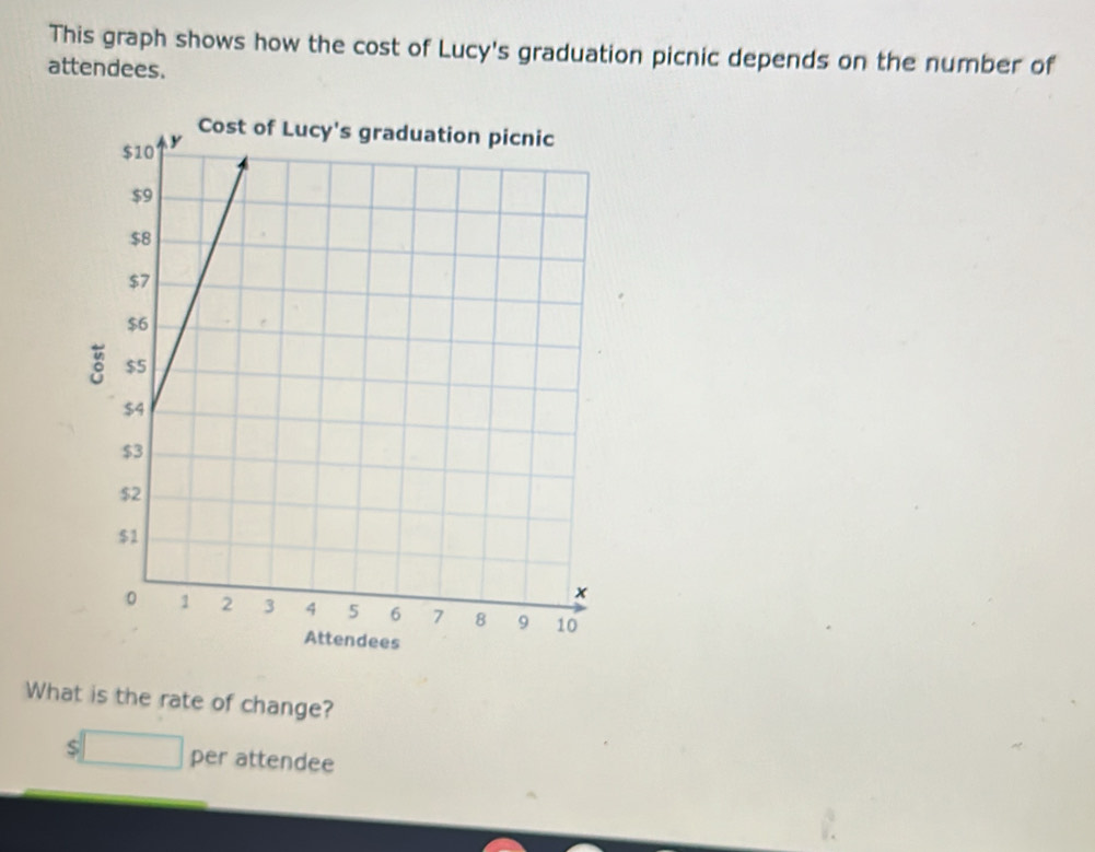 Solved: This graph shows how the cost of Lucy's graduation picnic ...